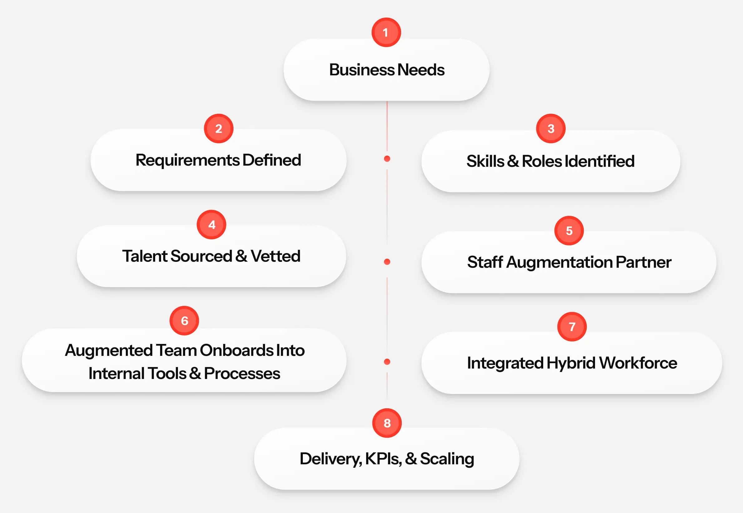 Staff Augmentation Model Explained