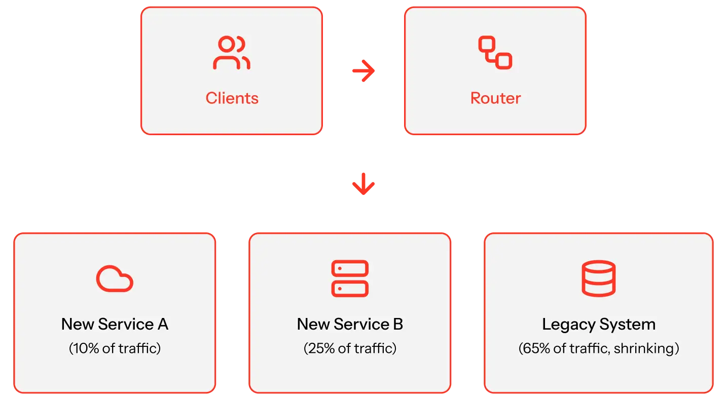 Legacy System (65% of traffic, shrinking)