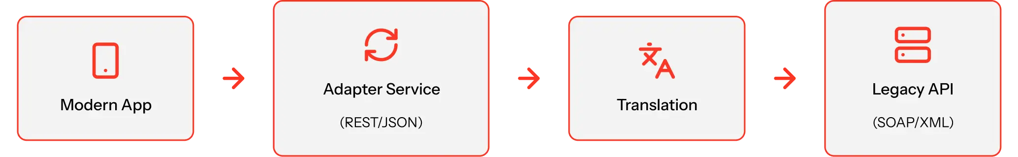 Adapter Service (REST/JSON)