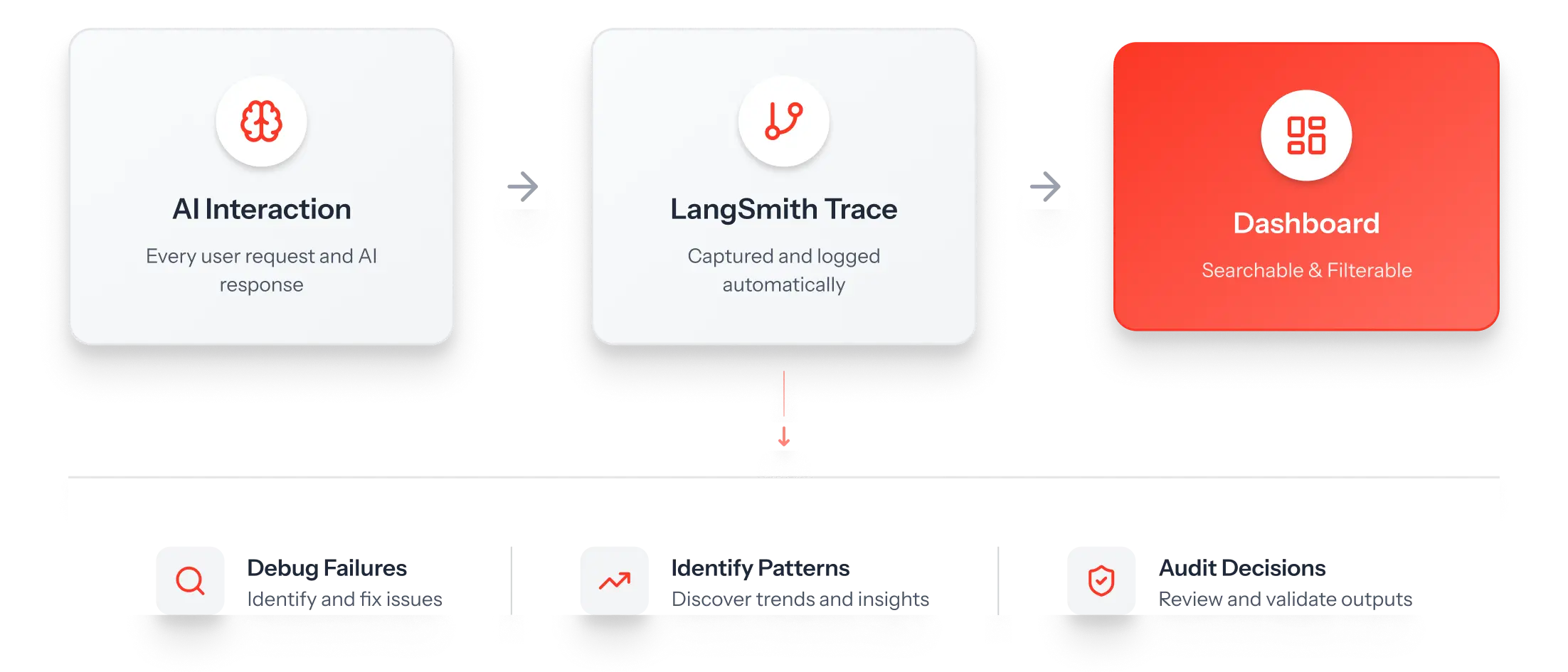 Execution: Query results and performance metrics