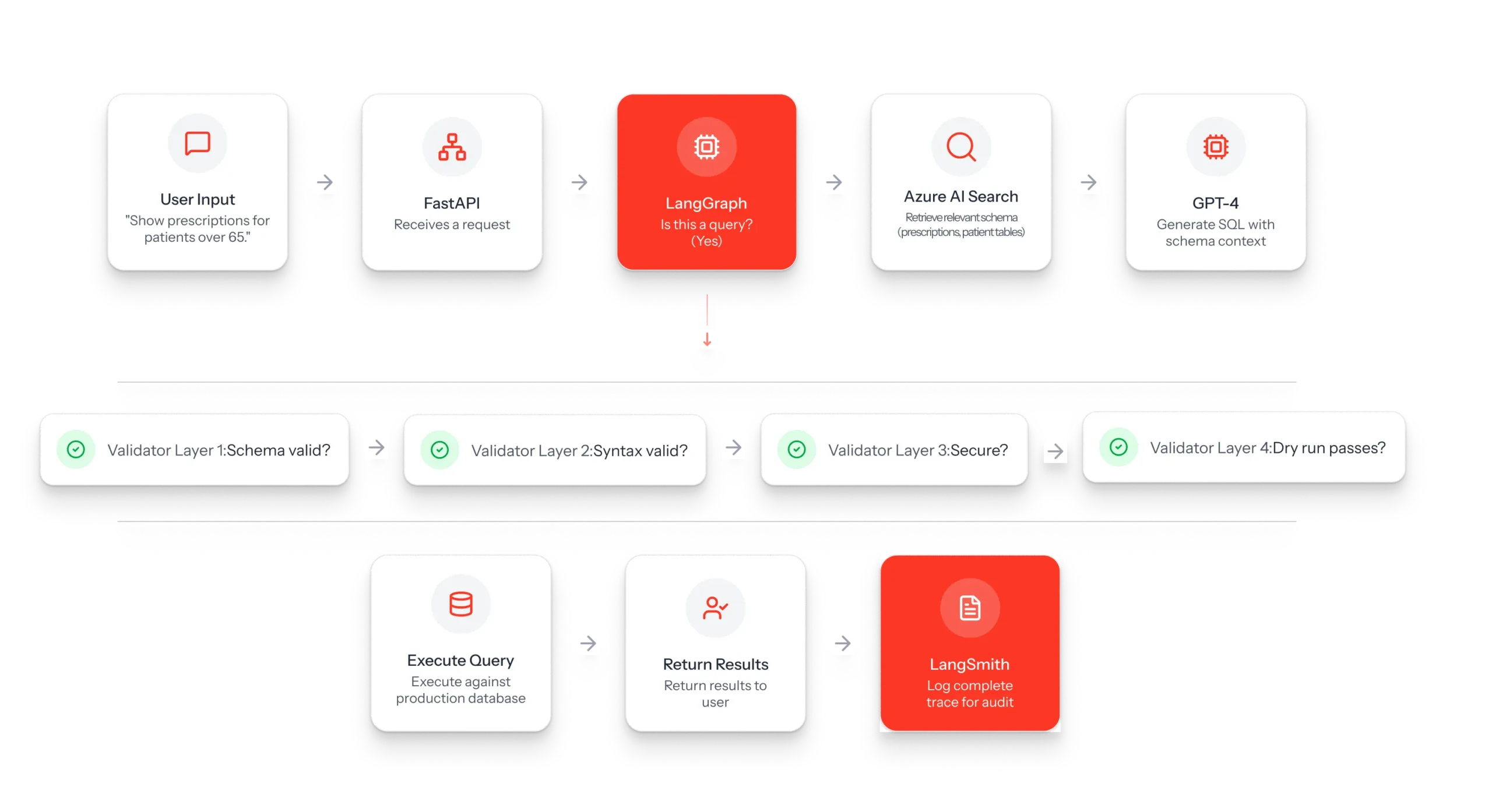 Only validated, approved queries reach production. All access is logged and traceable.