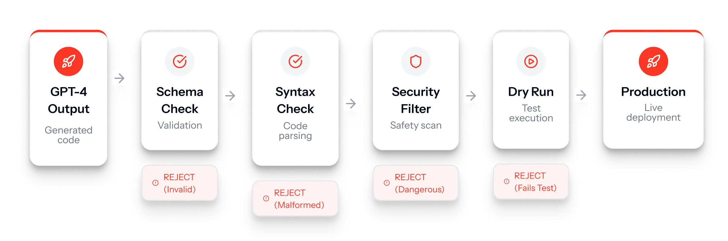 Multi-layer validation catches different types of errors