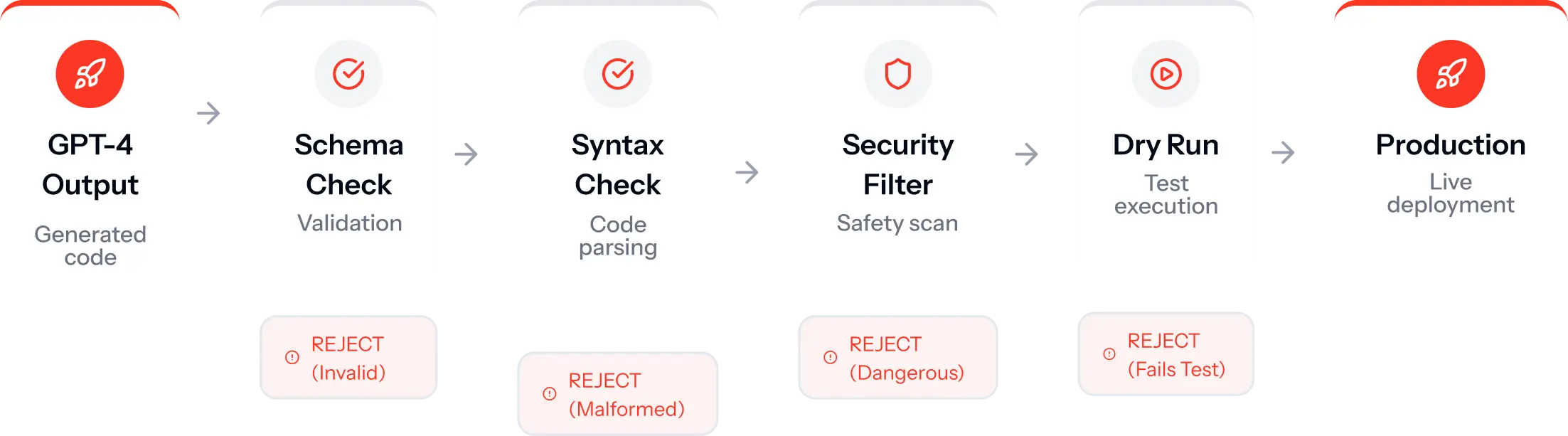 Multi-layer validation catches different types of errors