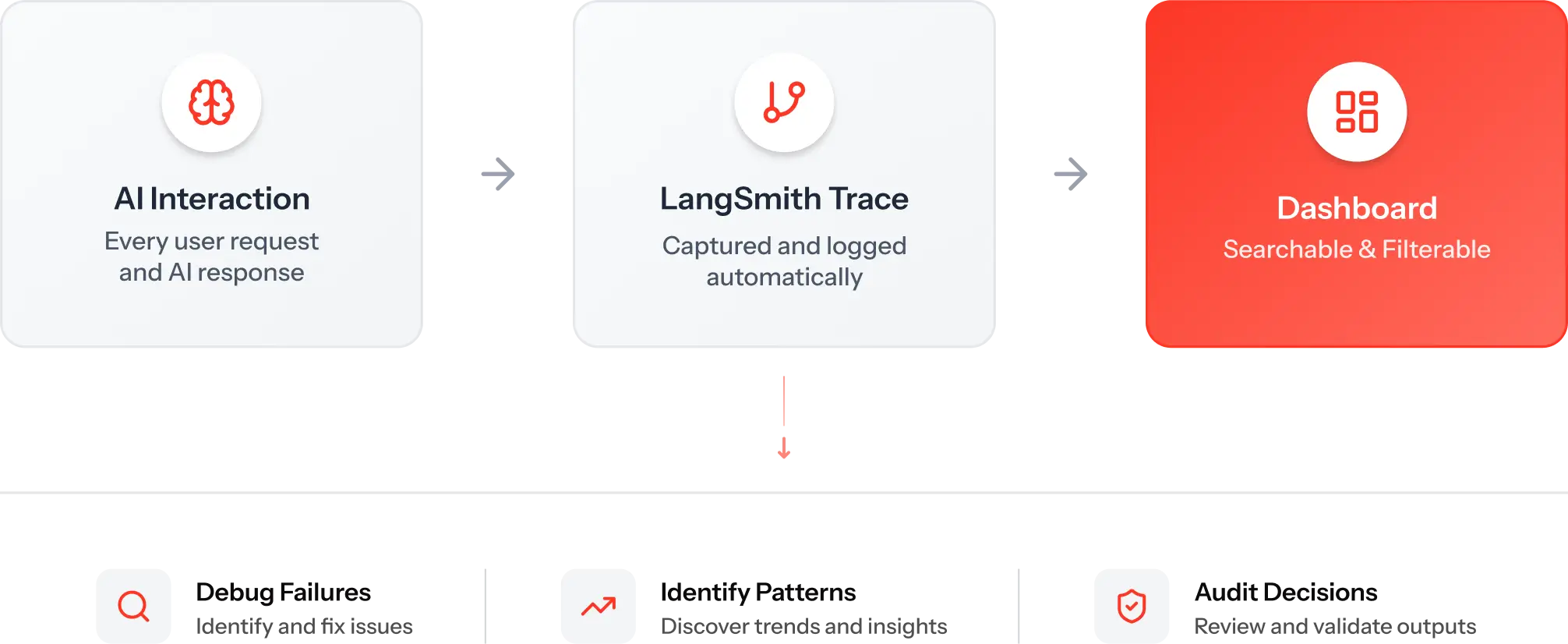 Execution: Query results and performance metrics