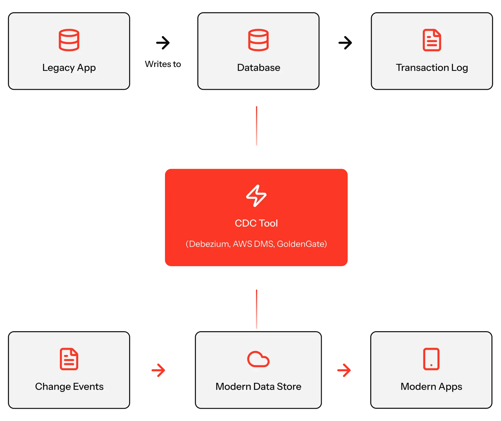 CDC Tool (Debezium, AWS DMS, GoldenGate)