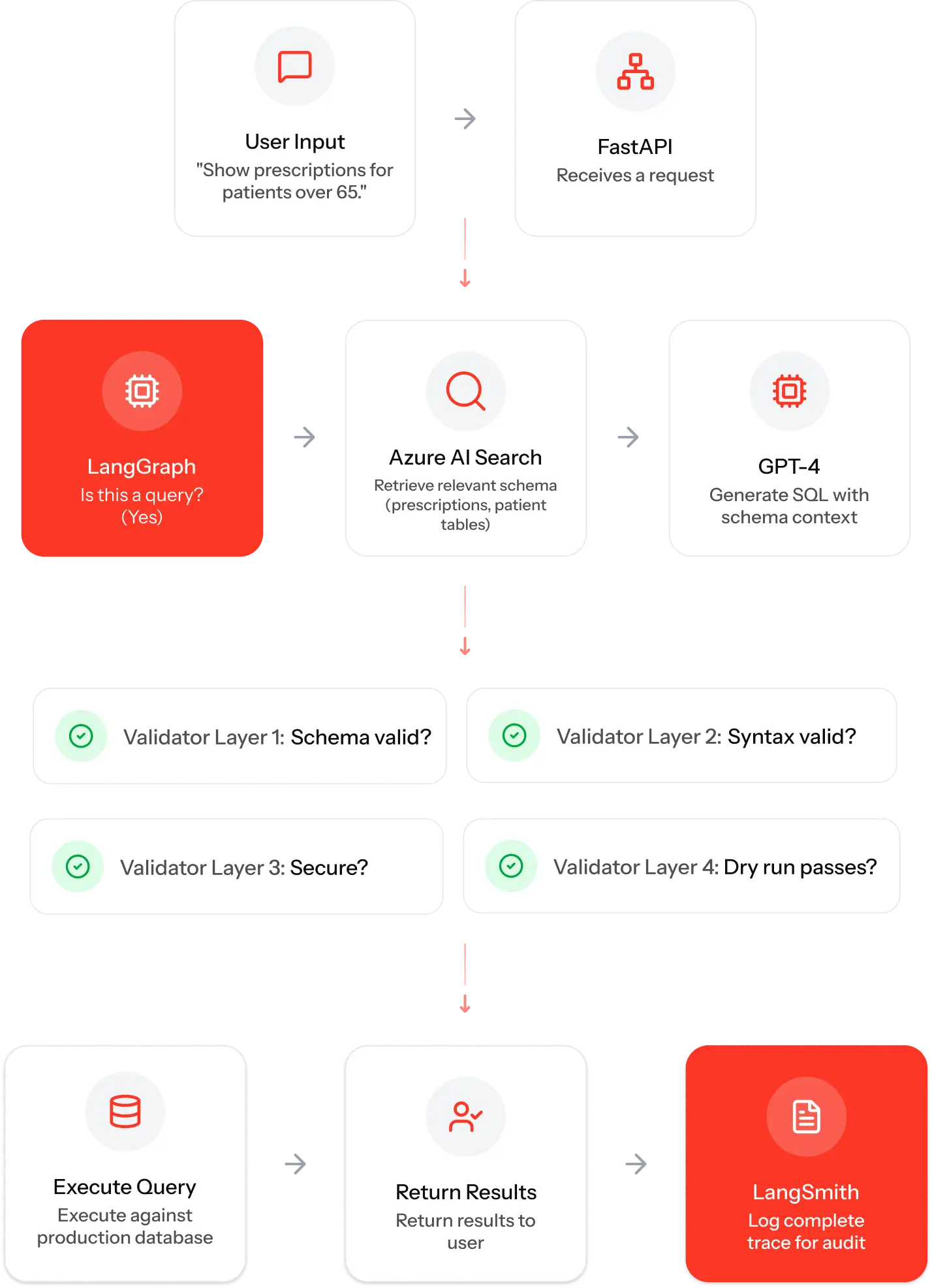 Only validated, approved queries reach production. All access is logged and traceable.