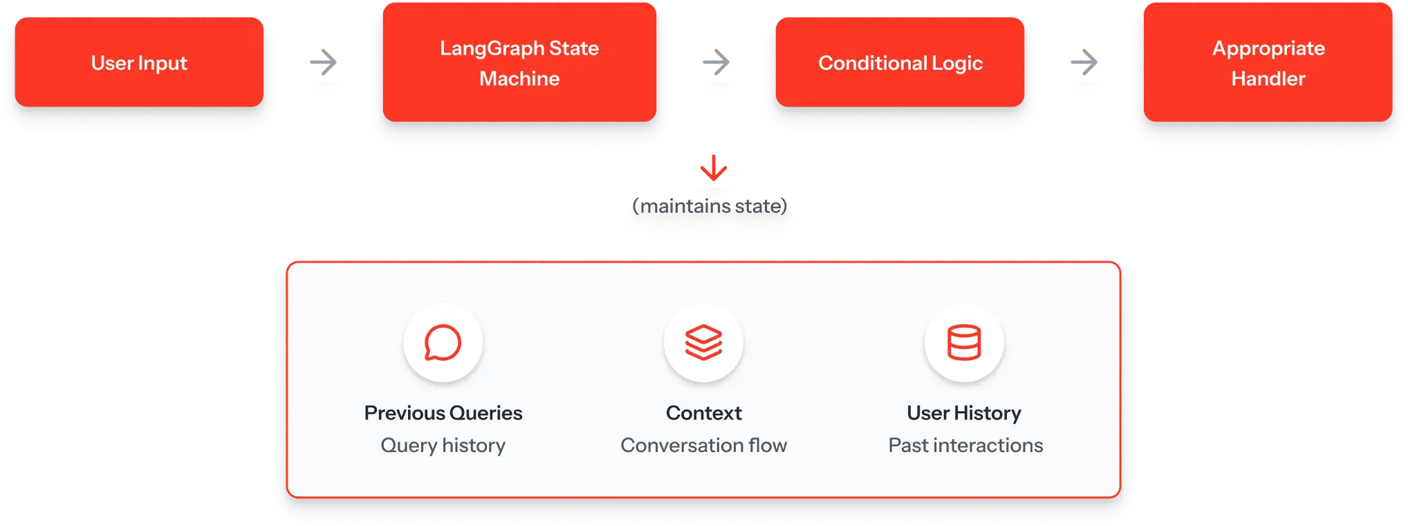 Maintain conversation context. Remember previous queries. Track user preferences.