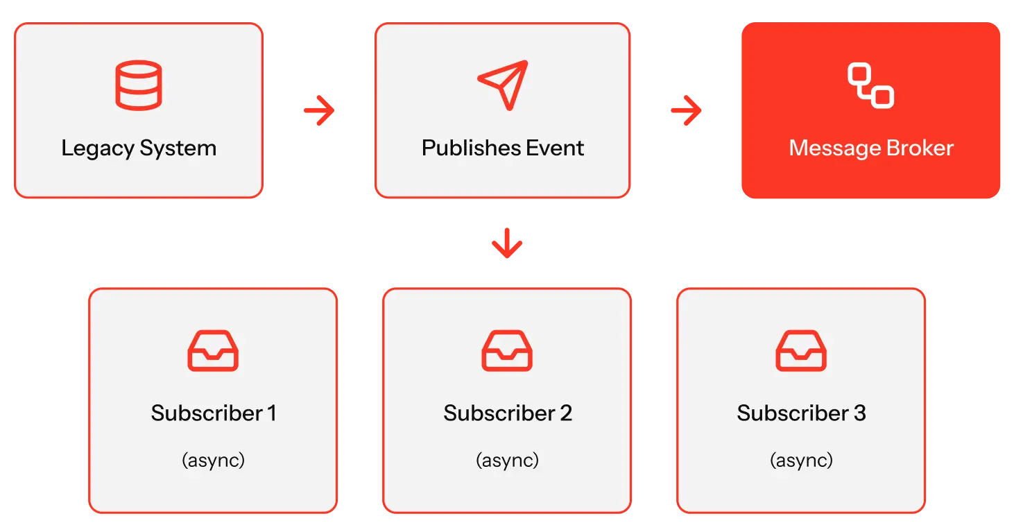 Publishes Event