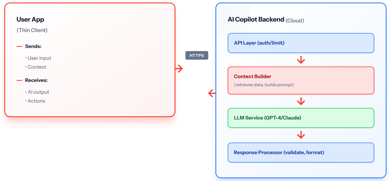 AI Copilot Architecture: How to Build Systems That Actually Help (Not Hallucinate)
