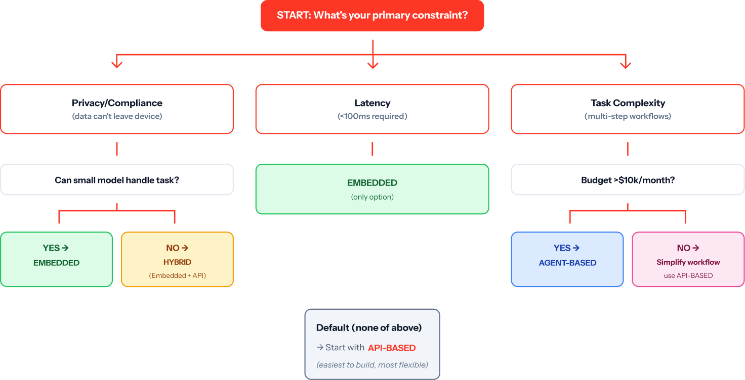 AI Copilot Architecture: How to Build Systems That Actually Help (Not Hallucinate)