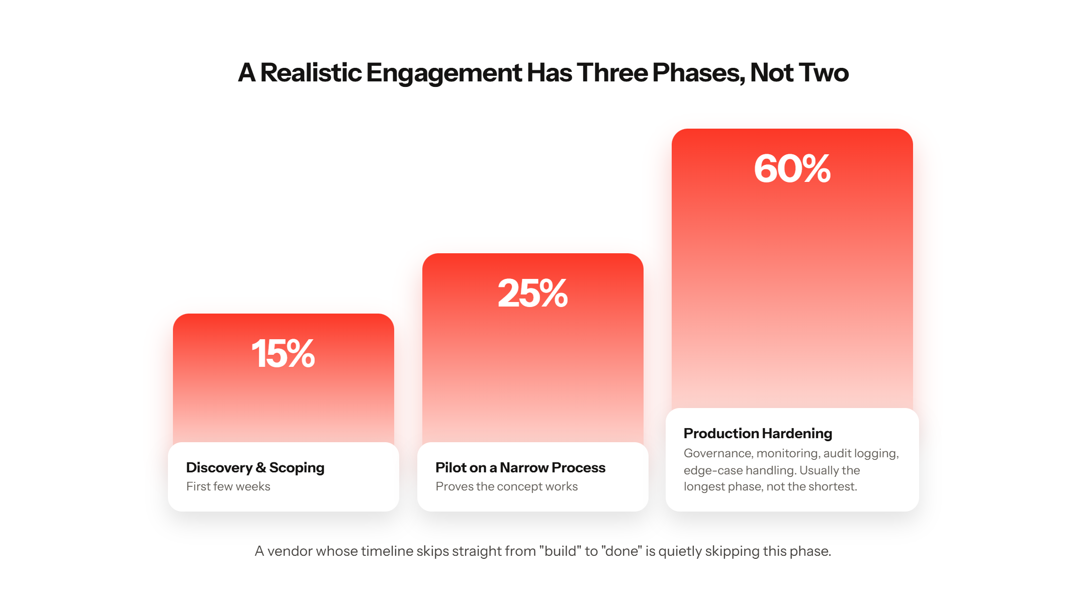 Engagement Phases Chart-selection