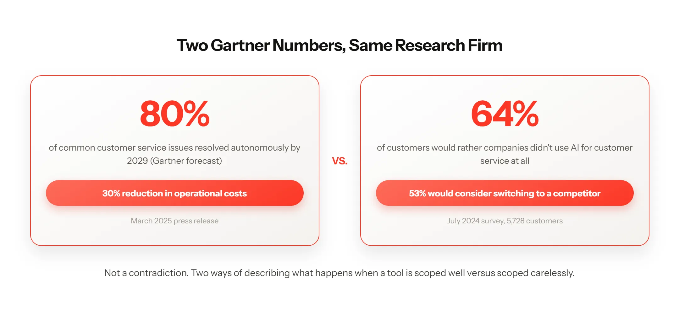 Gartner Stats Comparison-selection
