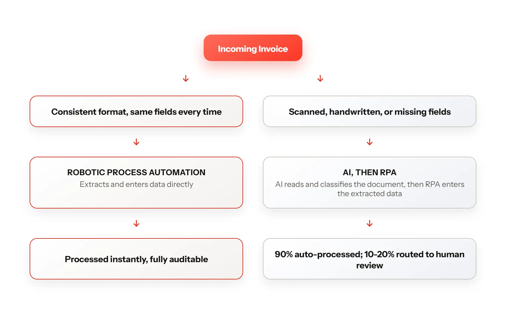 Invoice Routing Comparison-selection