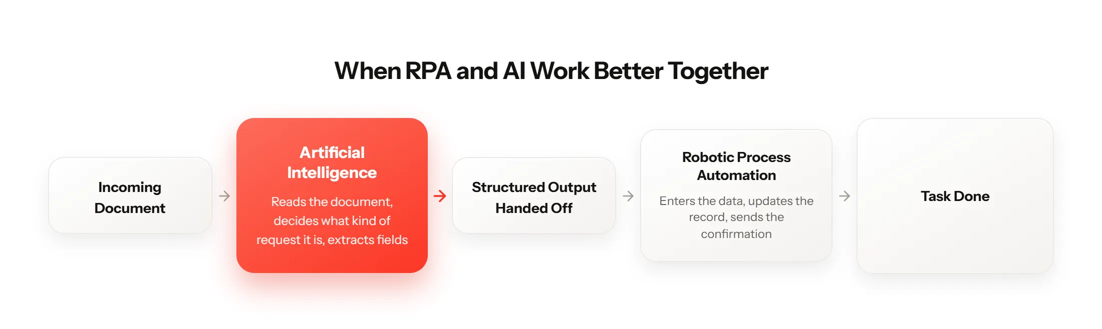 RPA AI Better Together-selection