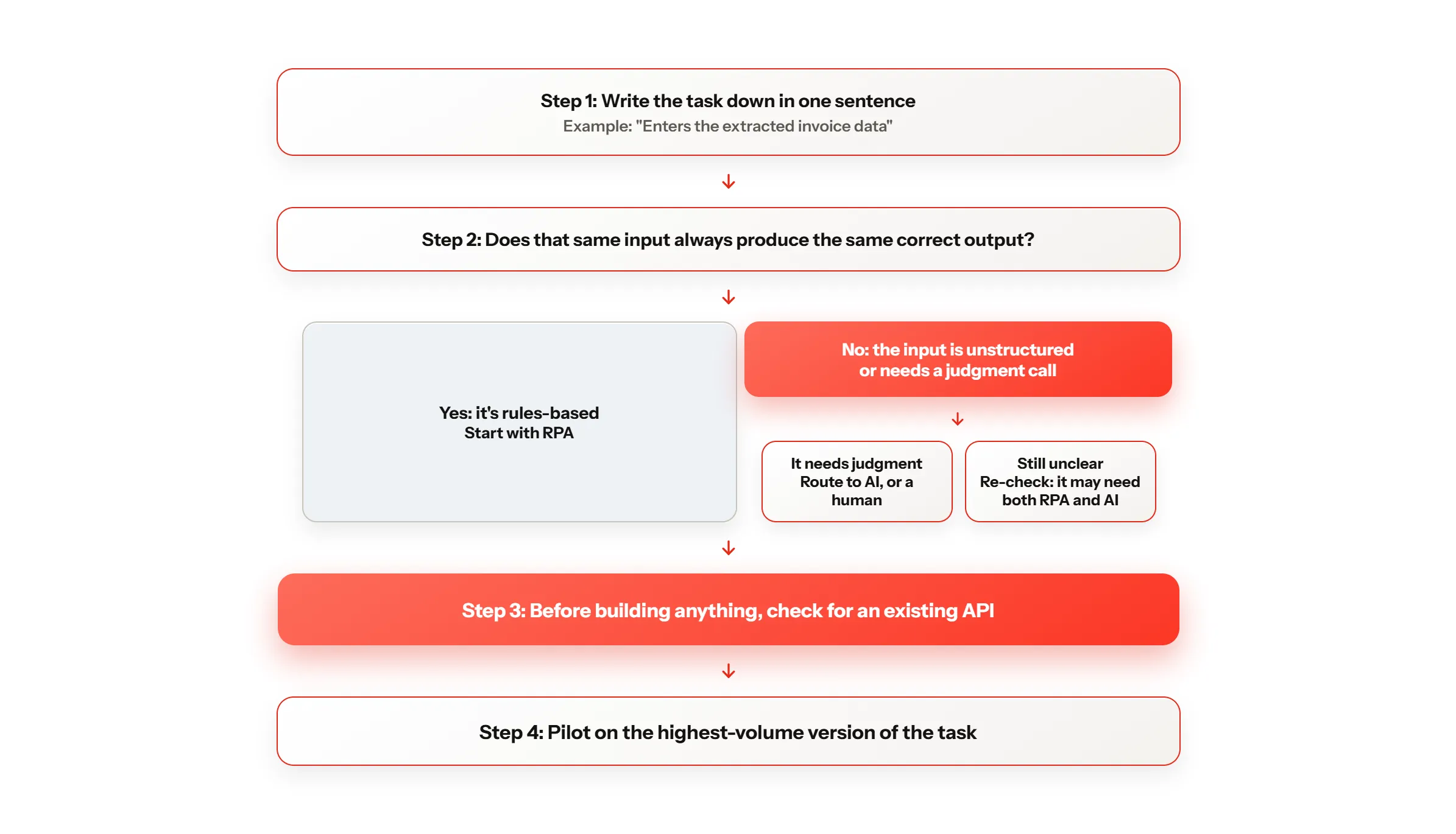 RPA AI Decision Tree-selection