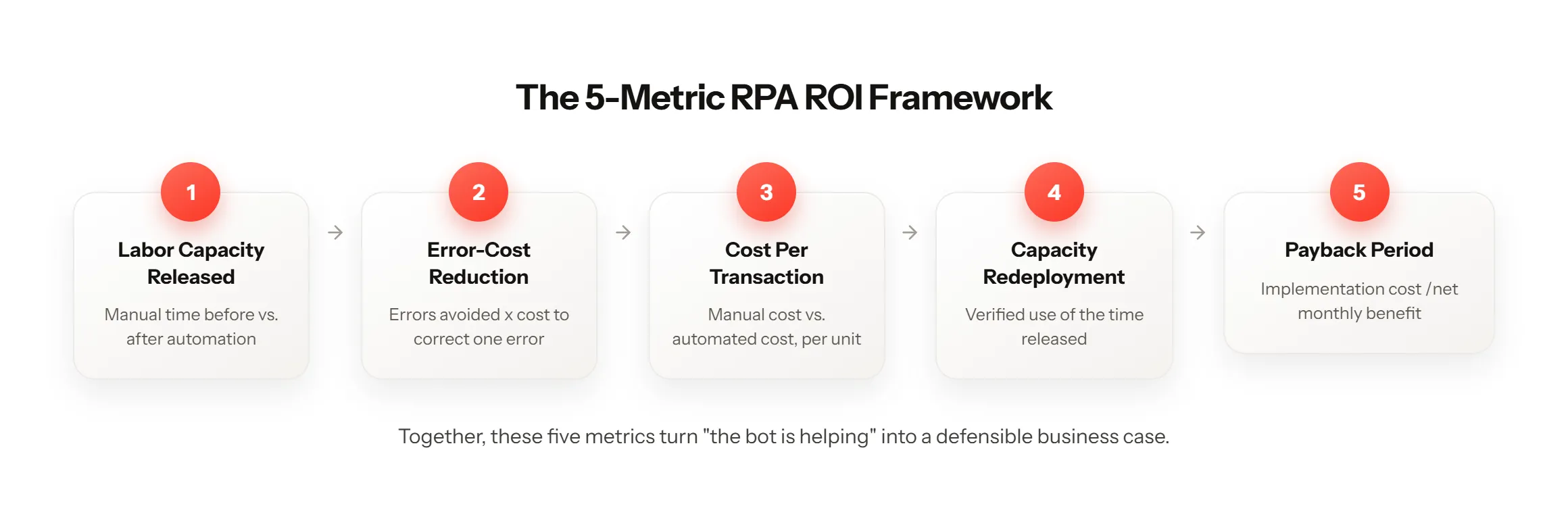 RPA ROI Framework-selection