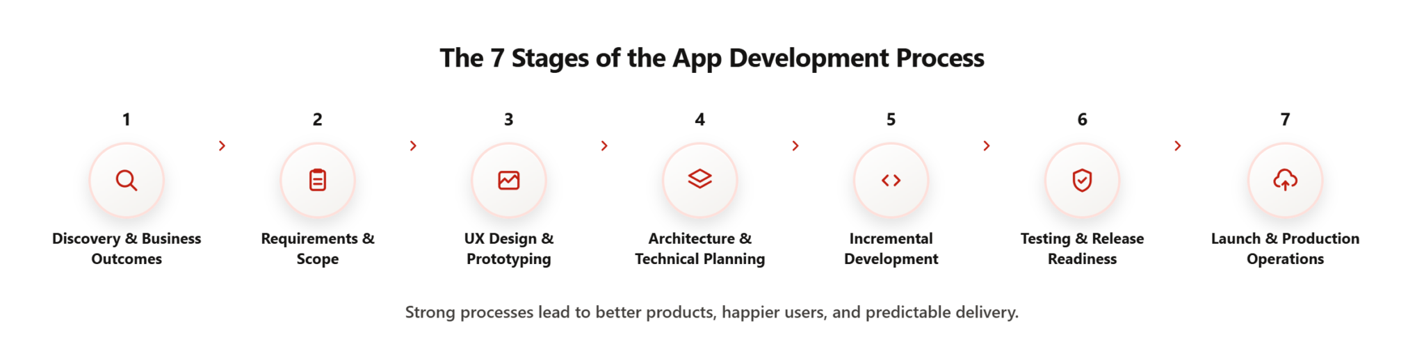 App Development Process: Discovery to Production