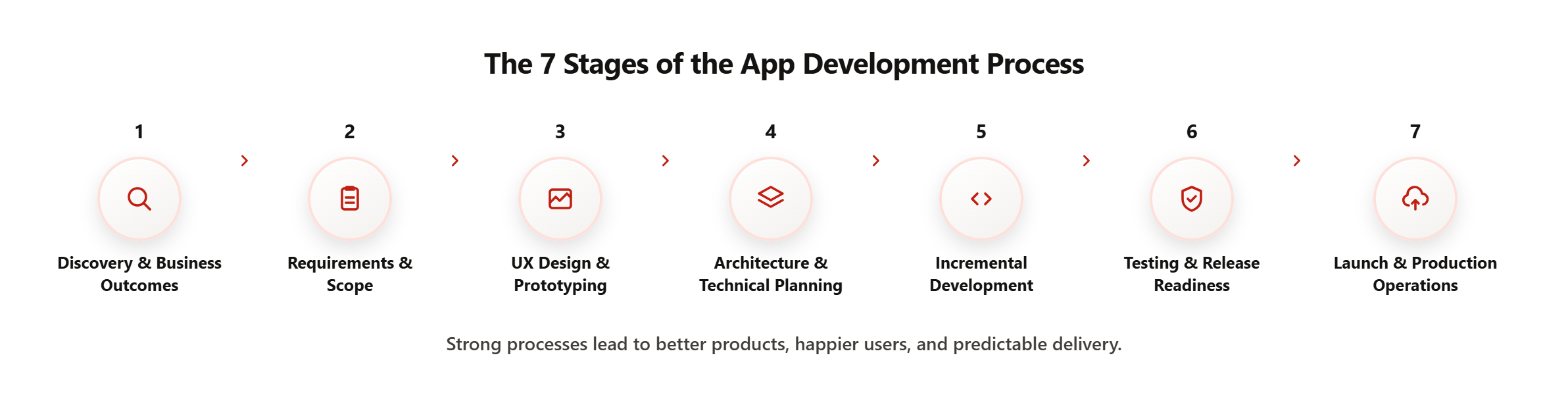 App Development Stages-selection