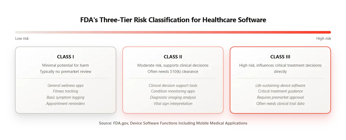 FDA Risk Classification
