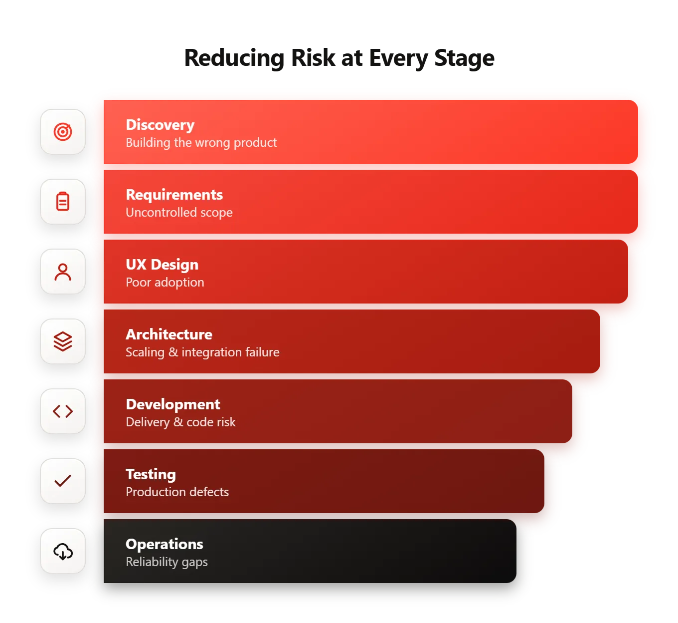 Risk Reduction Funnel