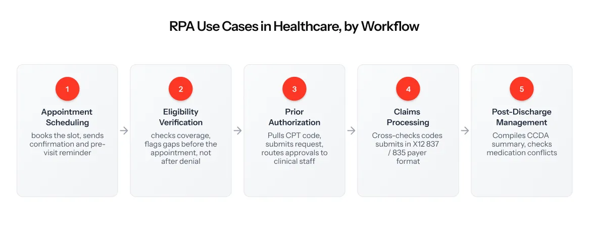 Robotic Process Automation in Healthcare_ A Compliance-First Playbook