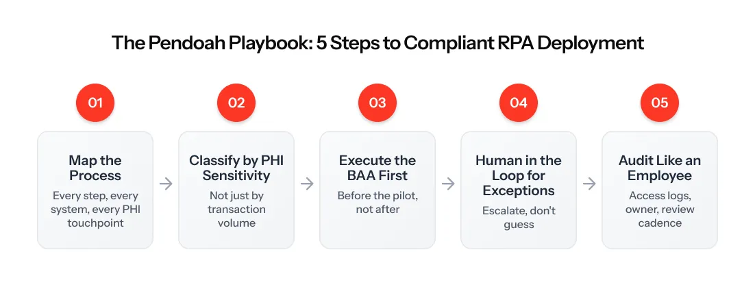 Robotic Process Automation in Healthcare_ A Compliance-First Playbook