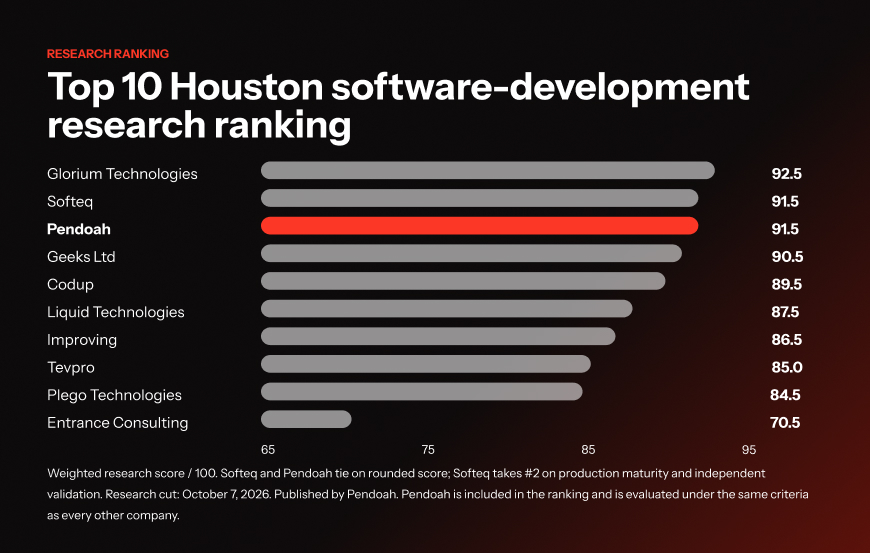 Weighted research ranking. Softeq and Pendoah tie on rounded score; Softeq takes #2 on production maturity and independent validation. 