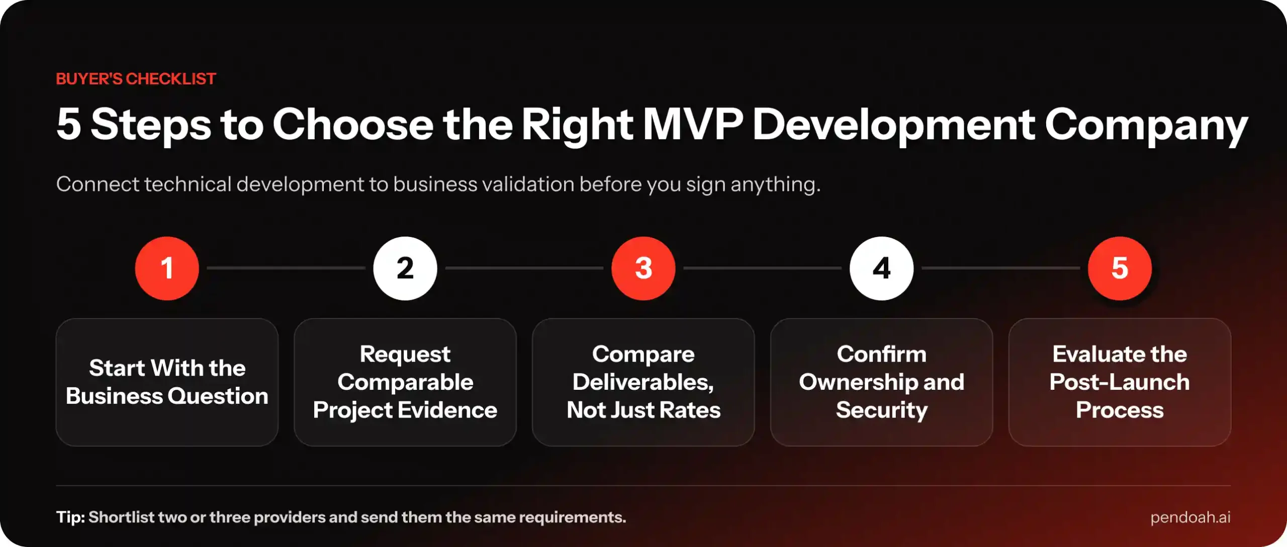 5 steps to choose the right MVP development Company