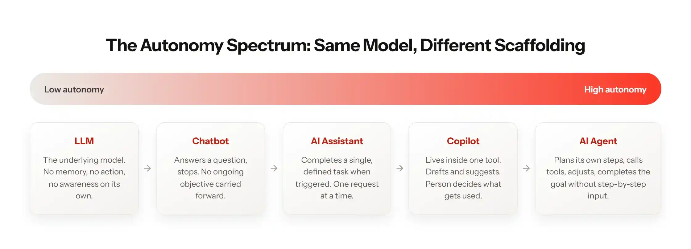 The same underlying model, wrapped in progressively more autonomy, memory, and tool access.