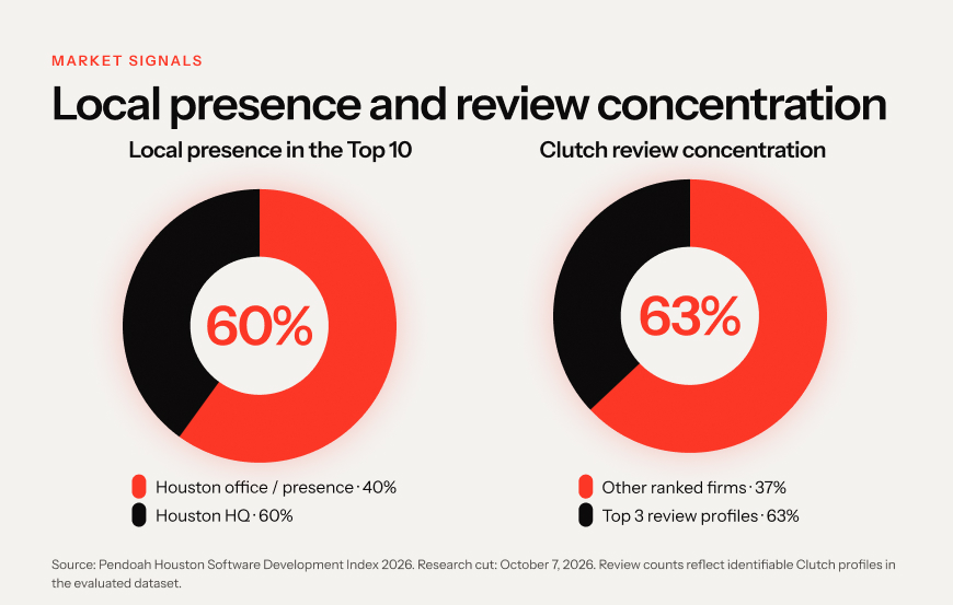Source: Pendoah Houston Software Development Index 2026. Research cut: October 7, 2026. Review counts reflect identifiable Clutch profiles in the evaluated dataset.