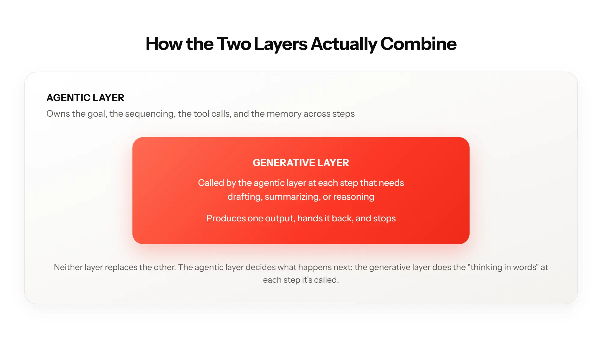 Two Layers Combine Diagram