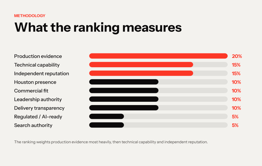 The ranking weights production evidence most heavily, then technical capability and independent reputation.
